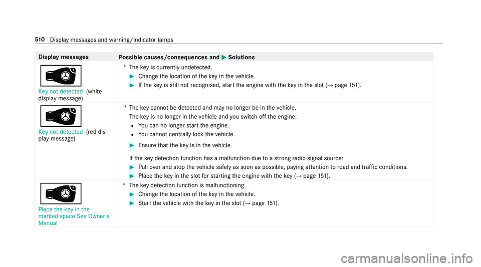 MERCEDES-BENZ CLS COUPE 2018  Owners Manual Display messages
Possible causes/consequences and M
MSolutions
Â Key not detected (white
display message) *T
hekey is cur rently und etected. #
Change the location of theke y in theve hicle. #
Ifth e