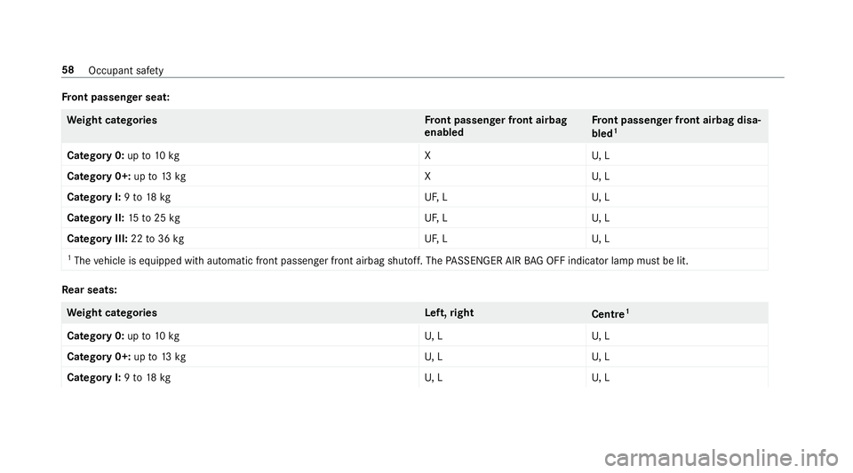 MERCEDES-BENZ CLS COUPE 2018 Repair Manual Fr
ont passenger seat: We
ight categories Front passenger front airbag
enabled Fr
ont passenger front airbag disa‐
bled 1
Category 0: upto10 kg XU, L
Category 0+: upto13 kg XU, L
Category I: 9to 18 