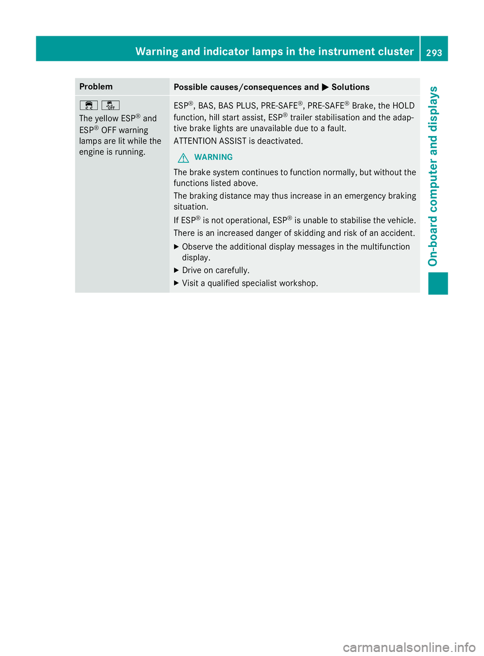 MERCEDES-BENZ CLS COUPE 2014 Owners Manual Problem
Possible causes/consequences and
M
MSolutions ֌
The yellow ESP
®
and
ESP ®
OFF warning
lamps are lit while the
engine is running. ESP
®
, BAS, BAS PLUS, PRE-SAFE ®
, PRE-SAFE ®
Brake, MERCEDES-BENZ CLS COUPE 2014 Owners Manual Problem
Possible causes/consequences and
M
MSolutions ֌
The yellow ESP
®
and
ESP ®
OFF warning
lamps are lit while the
engine is running. ESP
®
, BAS, BAS PLUS, PRE-SAFE ®
, PRE-SAFE ®
Brake,