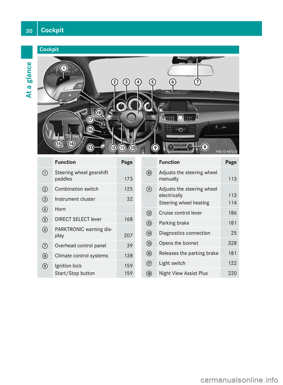 MERCEDES-BENZ CLS COUPE 2014 Owners Guide Cockpit
Function Page
:
Steering wheel gearshift
paddles
173
;
Combination switch 125
=
Instrument cluster 32
?
Horn
A
DIRECT SELECT lever 168
B
PARKTRONIC warning dis-
play
207
C
Overhead control pan