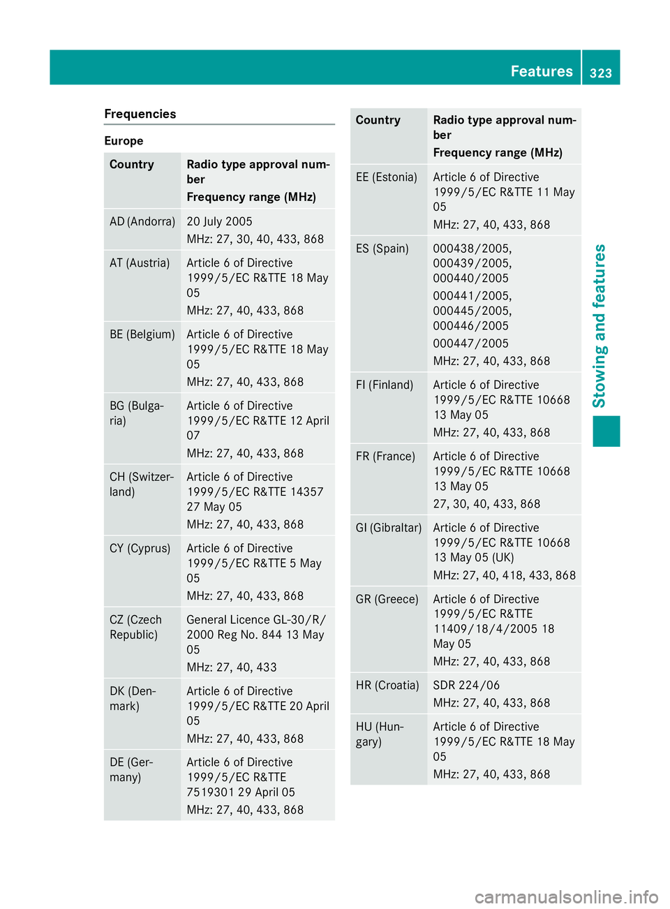 MERCEDES-BENZ CLS COUPE 2014 Owners Manual Frequencies
Europe
Country Radio type approval num-
ber
Frequency range (MHz)
AD (Andorra) 20 July 2005
MHz: 27, 30, 40, 433, 868
AT (Austria) Article 6 of Directive
1999/5/EC R&TTE 18 May
05
MHz: 27, MERCEDES-BENZ CLS COUPE 2014 Owners Manual Frequencies
Europe
Country Radio type approval num-
ber
Frequency range (MHz)
AD (Andorra) 20 July 2005
MHz: 27, 30, 40, 433, 868
AT (Austria) Article 6 of Directive
1999/5/EC R&TTE 18 May
05
MHz: 27,