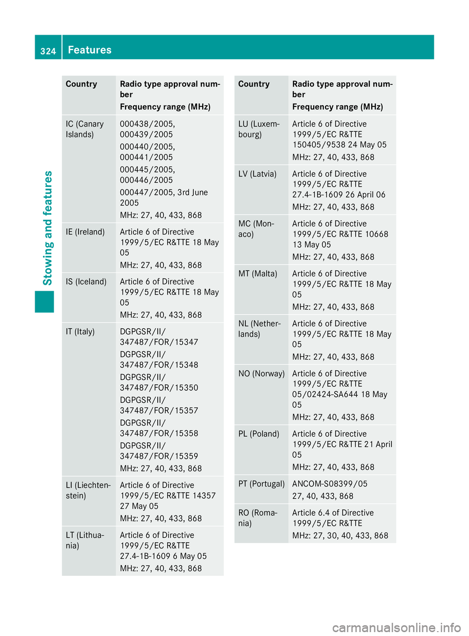 MERCEDES-BENZ CLS COUPE 2014 Owners Manual Country Radio type approval num-
ber
Frequency range (MHz)
IC (Canary
Islands) 000438/2005,
000439/2005
000440/2005,
000441/2005
000445/2005,
000446/2005
000447/2005, 3rd June
2005
MHz: 27, 40, 433, 8 MERCEDES-BENZ CLS COUPE 2014 Owners Manual Country Radio type approval num-
ber
Frequency range (MHz)
IC (Canary
Islands) 000438/2005,
000439/2005
000440/2005,
000441/2005
000445/2005,
000446/2005
000447/2005, 3rd June
2005
MHz: 27, 40, 433, 8