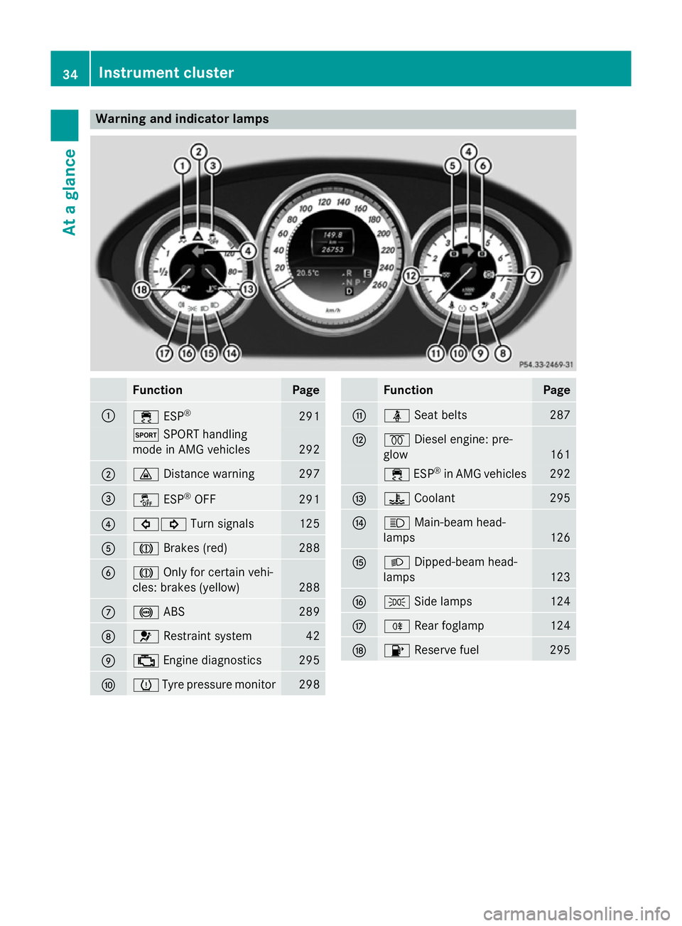 MERCEDES-BENZ CLS COUPE 2014 Owners Guide Warning and indicator lamps
Function Page
:
÷
ESP® 291
M
SPORT handling
mode in AMG vehicles 292
;
·
Distance warning 297
=
å
ESP®
OFF 291
?
#!
Turn signals 125
A
J
Brakes (red) 288
B
J
Only for 