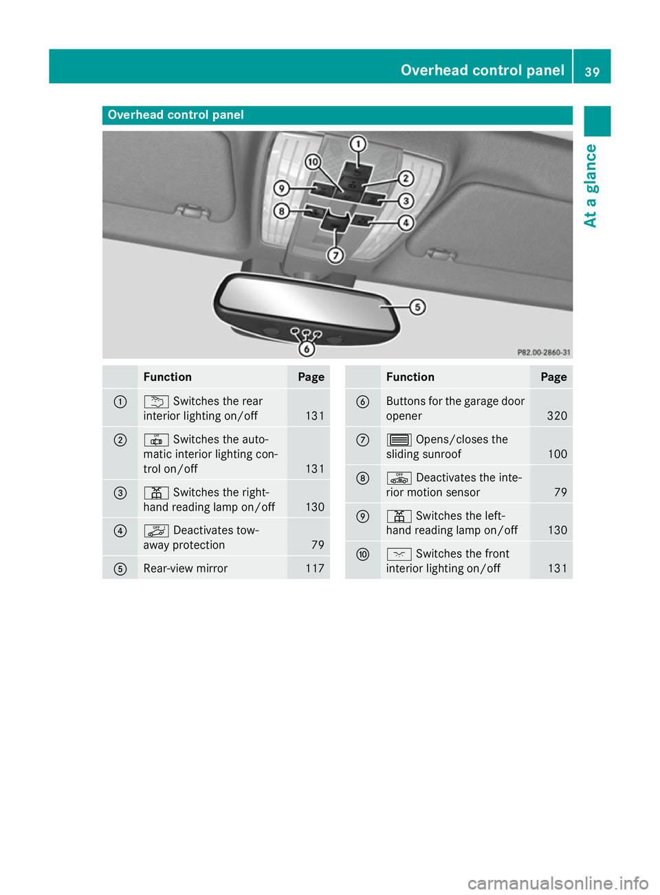 MERCEDES-BENZ CLS COUPE 2014 Service Manual Overhead control panel
Function Page
:
u
Switches the rear
interior lighting on/off 131
;
|
Switches the auto-
matic interior lighting con-
trol on/off 131
=
p
Switches the right-
hand reading lamp on MERCEDES-BENZ CLS COUPE 2014 Service Manual Overhead control panel
Function Page
:
u
Switches the rear
interior lighting on/off 131
;
|
Switches the auto-
matic interior lighting con-
trol on/off 131
=
p
Switches the right-
hand reading lamp on