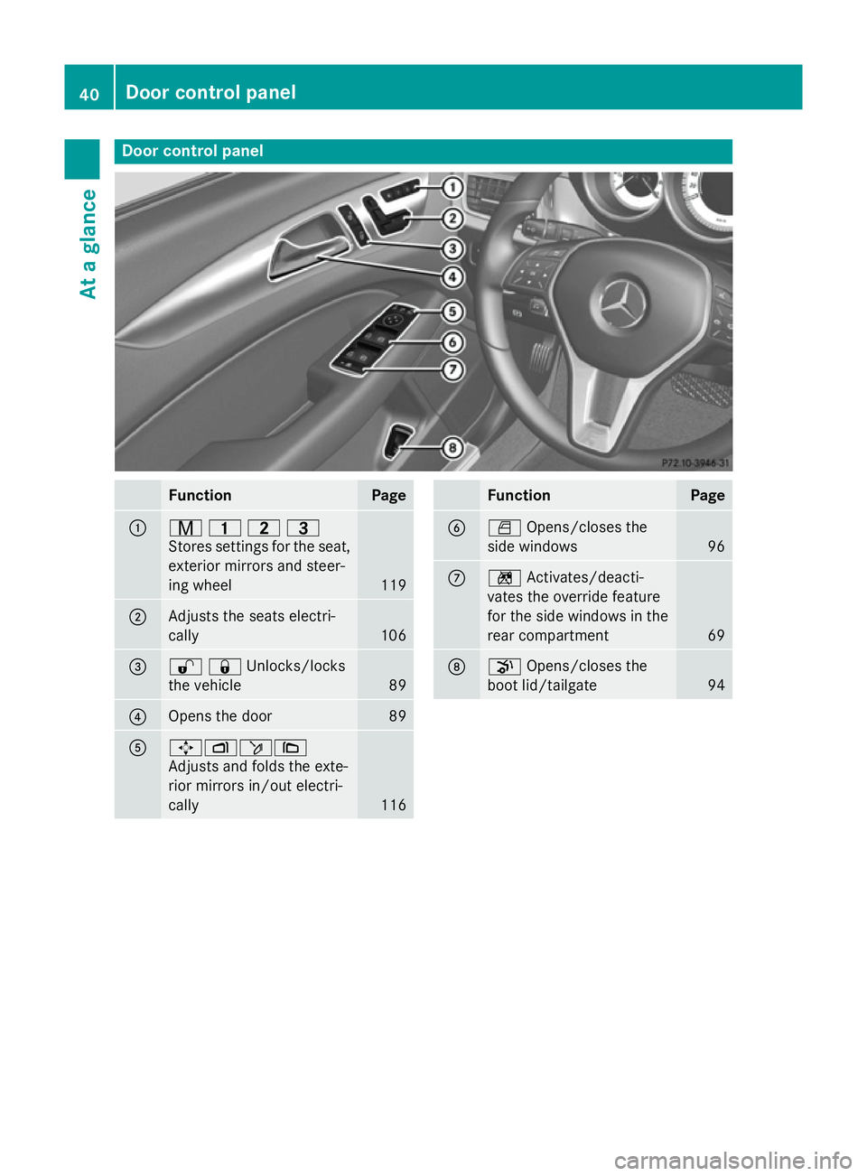 MERCEDES-BENZ CLS COUPE 2014 Service Manual Door control panel
Function Page
:
r
45=
Stores settings for the seat, exterior mirrors and steer-
ing wheel 119
;
Adjusts the seats electri-
cally
106
=
%&Unlocks/locks
the vehicle 89
?
Opens the doo MERCEDES-BENZ CLS COUPE 2014 Service Manual Door control panel
Function Page
:
r
45=
Stores settings for the seat, exterior mirrors and steer-
ing wheel 119
;
Adjusts the seats electri-
cally
106
=
%&Unlocks/locks
the vehicle 89
?
Opens the doo