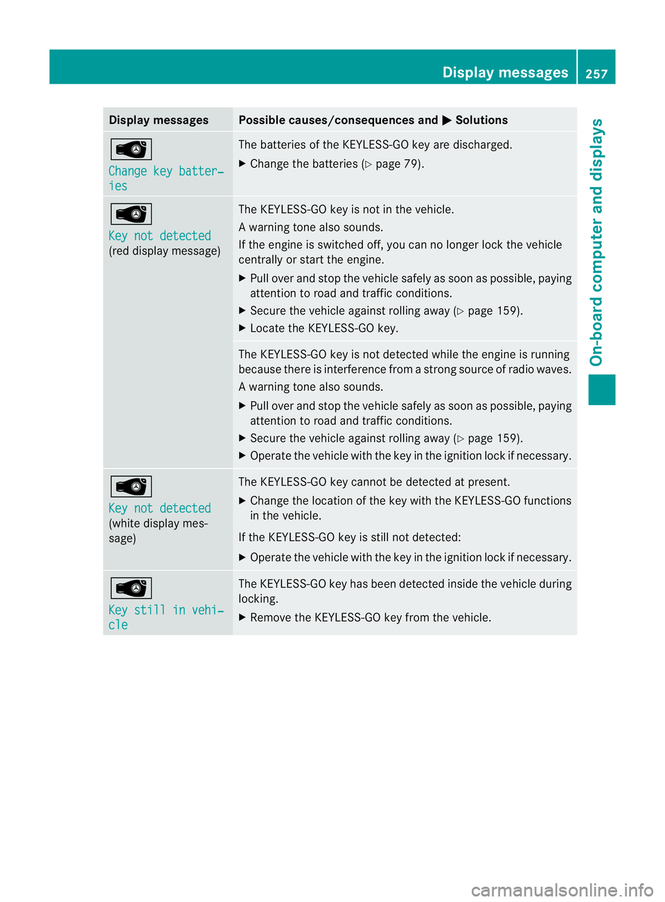 MERCEDES-BENZ CLS COUPE 2012  Owners Manual Display messages Possible causes/consequences and
M Solutions
Â
Change key batter‐
ies The batterie
softheKEYLESS-GO ke yare discharged.
X Change th ebatterie s(Ypage 79). Â
Key not detected
(re
d