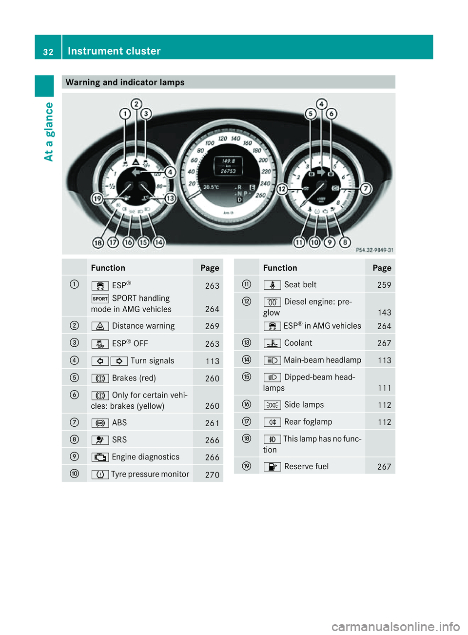 MERCEDES-BENZ CLS COUPE 2012 Owners Guide Warning and indicator lamps
Function Page
:
÷
ESP® 263
M
SPORT handling
mode in AMG vehicles 264
;
·
Distance warning 269
=
å
ESP®
OFF 263
?
#!
Turn signals 113
A
J
Brakes (red) 260
B
J
Only for 