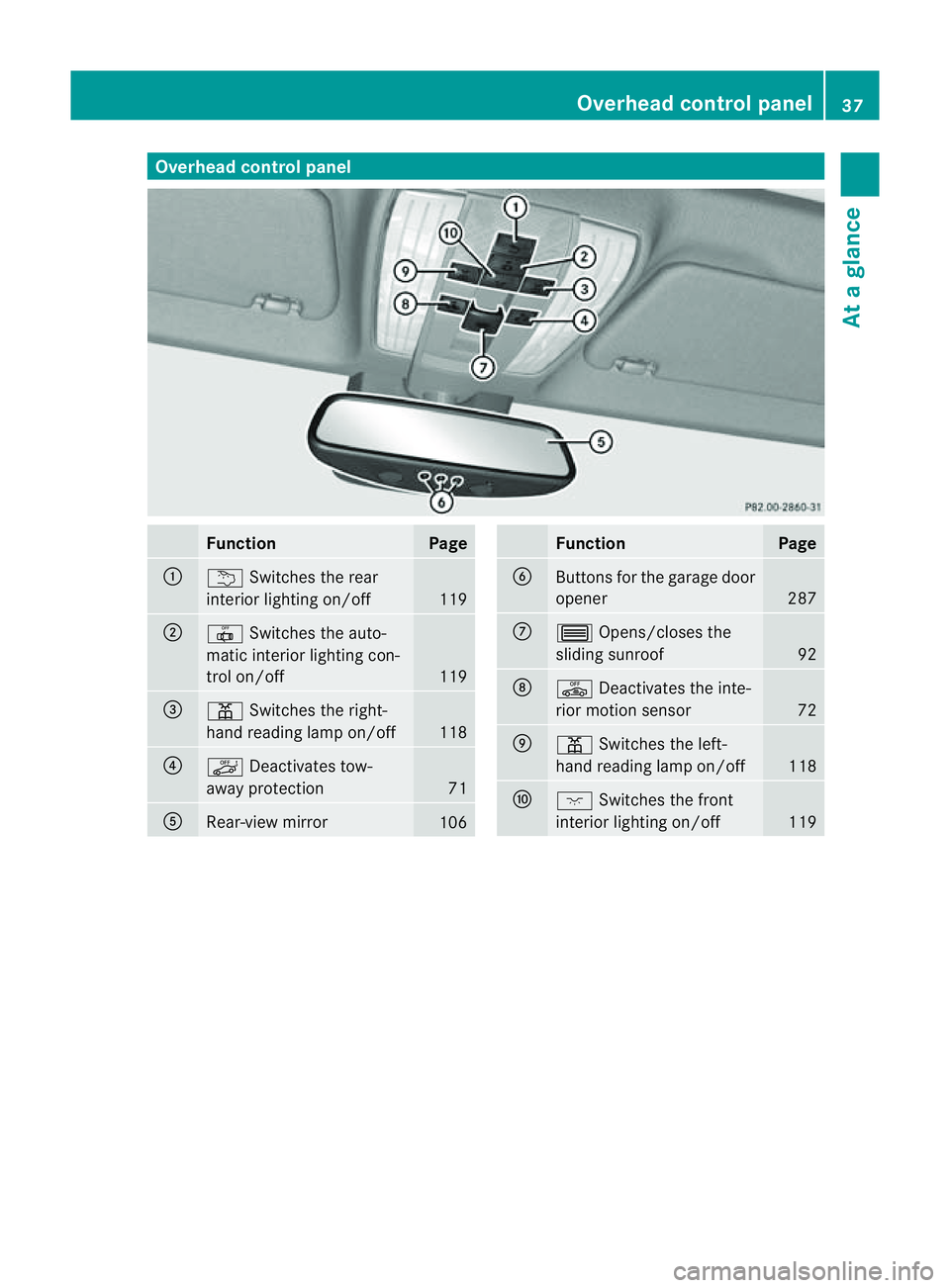 MERCEDES-BENZ CLS COUPE 2012 Owners Guide Overhea
dcontrol panel Function Page
:
u
Switche sthe rear
interio rlighting on/off 119
;
|
Switches the auto-
matic interior lighting con-
trol on/off 119
=
p
Switches the right-
hand readin glamp on