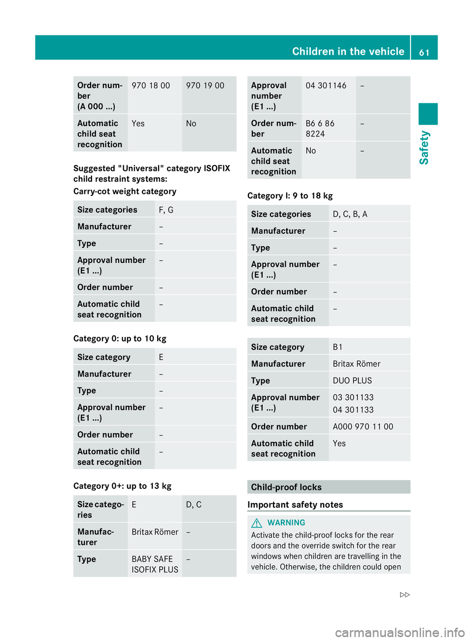 MERCEDES-BENZ CLS COUPE 2012 Repair Manual Order num-
ber
(A 000 ...)
970 18 00 970 19 00
Automatic
child seat
recognition
Yes No
Suggested "Universal" category ISOFIX
child restraint systems:
Carry-cot weight category Size categories
MERCEDES-BENZ CLS COUPE 2012 Repair Manual Order num-
ber
(A 000 ...)
970 18 00 970 19 00
Automatic
child seat
recognition
Yes No
Suggested "Universal" category ISOFIX
child restraint systems:
Carry-cot weight category Size categories