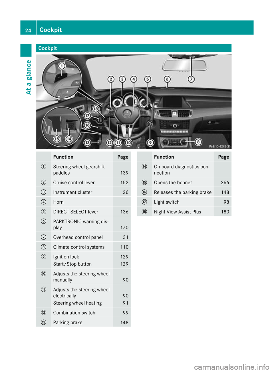 MERCEDES-BENZ CLS COUPE 2011 Owners Manual Cockpit
Function Page
:
Steering wheel gearshift
paddles
139
;
Cruise control lever 152
=
Instrument cluster 26
?
Horn
A
DIRECT SELECT lever 136
B
PARKTRONIC warning dis-
play
170
C
Overhead control p MERCEDES-BENZ CLS COUPE 2011 Owners Manual Cockpit
Function Page
:
Steering wheel gearshift
paddles
139
;
Cruise control lever 152
=
Instrument cluster 26
?
Horn
A
DIRECT SELECT lever 136
B
PARKTRONIC warning dis-
play
170
C
Overhead control p