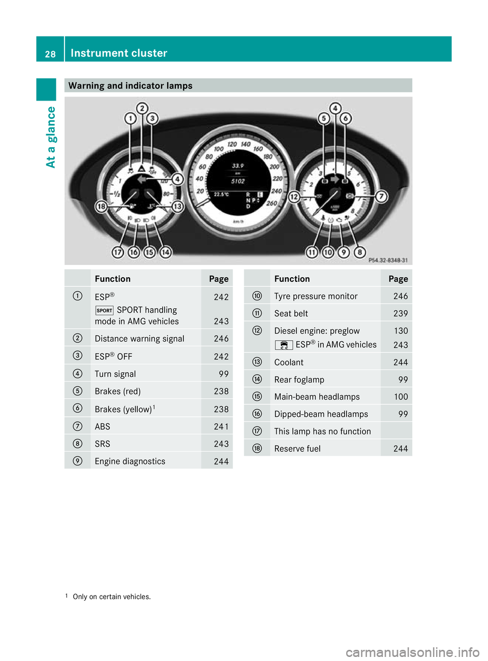 MERCEDES-BENZ CLS COUPE 2011 Owners Guide Warning and indicator lamps
Function Page
:
ESP
® 242
M
SPORT handling
mode in AMG vehicles 243
;
Distance warning signal 246
=
ESP
®
OFF 242
?
Turn signal 99
A
Brakes (red) 238
B
Brakes (yellow)
1 
