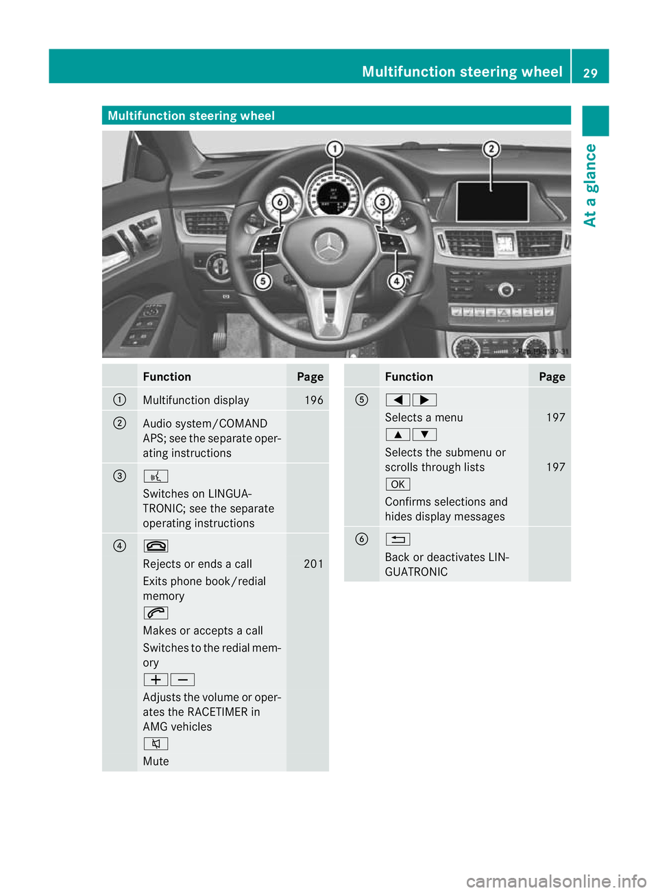 MERCEDES-BENZ CLS COUPE 2011 Owners Guide Multifunction steering wheel
Function Page
:
Multifunction display 196
;
Audio system/COMAND
APS; see the separate oper-
ating instructions
=
?
Switches on LINGUA-
TRONIC; see the separate
operating i