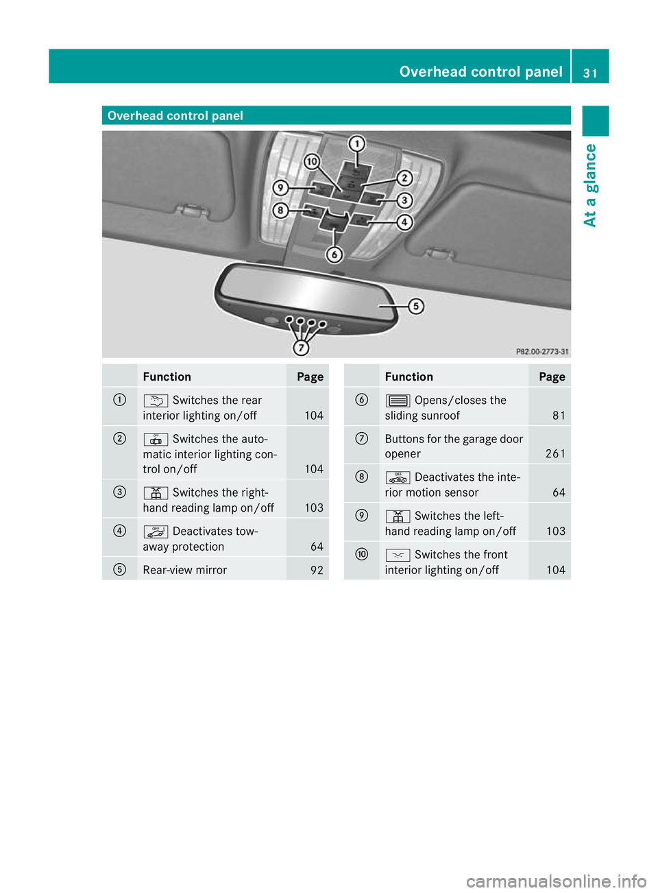 MERCEDES-BENZ CLS COUPE 2011  Owners Manual Overhea
dcontrol panel Function Page
:
u
Switches the rear
interio rlighting on/off 104
;
|
Switches the auto-
matic interior lighting con-
trol on/off 104
=
p
Switches the right-
hand reading lamp on