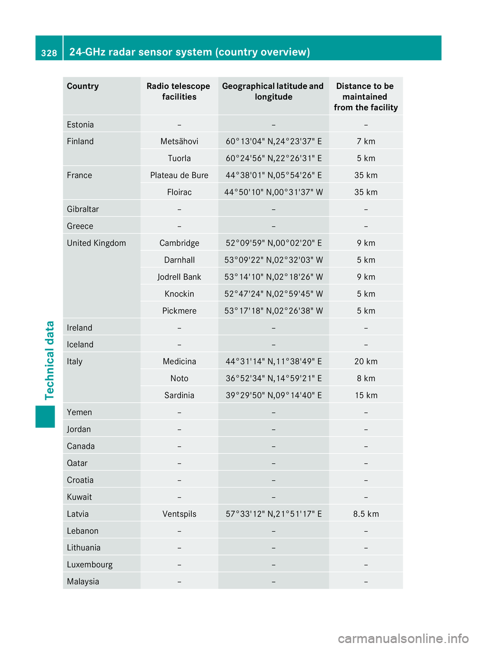 MERCEDES-BENZ CLS COUPE 2011  Owners Manual Country Radio telescope
facilities Geographica
llatitude and
longitude Distance to be
maintained
from the facility Estonia – – –
Finland Metsähovi 60°13'04" N,24°23'37" E 7 km