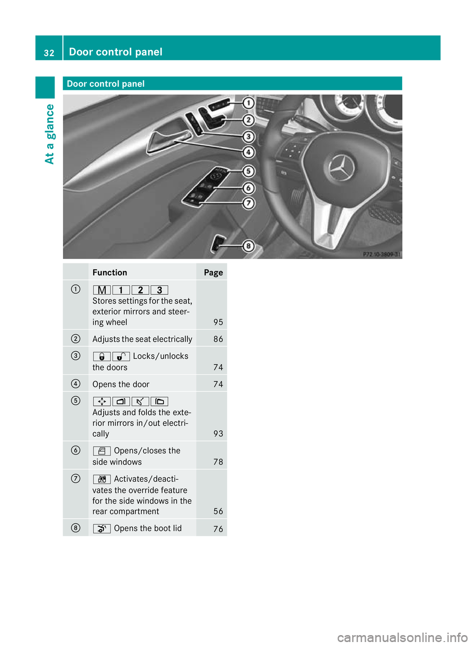 MERCEDES-BENZ CLS COUPE 2011 Owners Guide Door control panel
Function Page
:
r45=
Stores settings fo
rthe seat,
exterior mirrors and steer-
ing wheel 95
;
Adjusts the seat electrically 86
=
&%
Locks/unlocks
the doors 74
?
Opens the door 74
A
