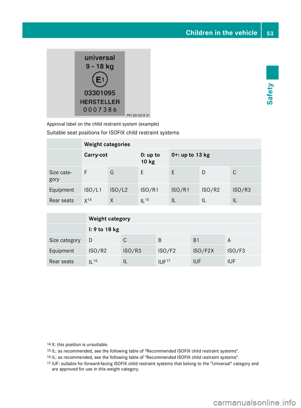 MERCEDES-BENZ CLS COUPE 2011 Workshop Manual Approval label on the child restraint system (example)
Suitable sea tpositions for ISOFIX child restraint systems Weight categories
Carry-cot 0: up to
10 kg 0+: up to 13 kg
Size cate-
gory F G E E D C MERCEDES-BENZ CLS COUPE 2011 Workshop Manual Approval label on the child restraint system (example)
Suitable sea tpositions for ISOFIX child restraint systems Weight categories
Carry-cot 0: up to
10 kg 0+: up to 13 kg
Size cate-
gory F G E E D C