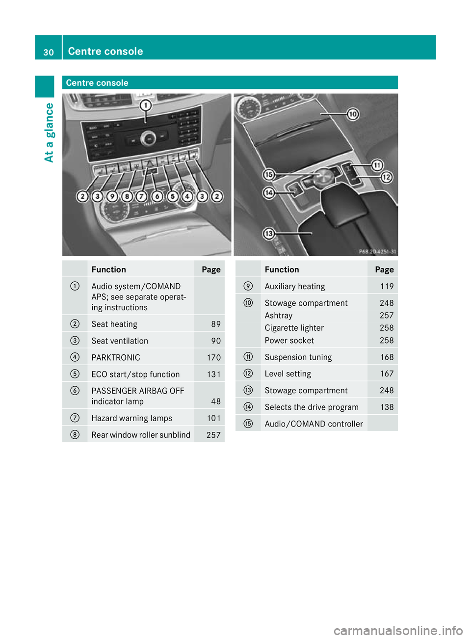 MERCEDES-BENZ CLS COUPE 2010 Owners Guide Centre console
Function Page
:
Audio system/COMAND
APS; see separate operat-
ing instructions
;
Seat heating 89
=
Seat ventilation 90
?
PARKTRONIC 170
A
ECO start/stop function 131
B
PASSENGER AIRBAG 