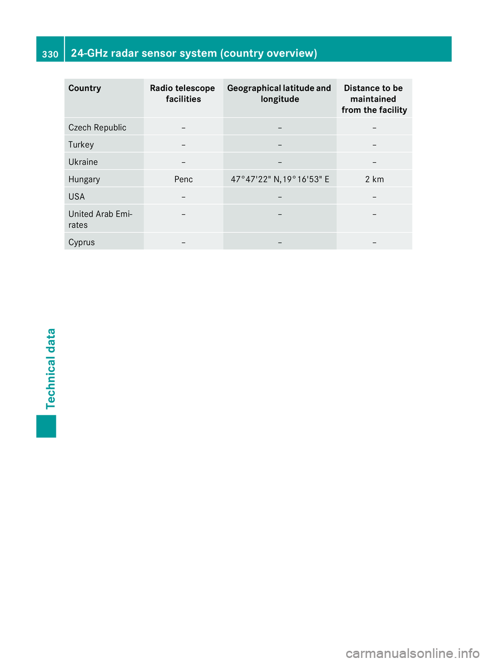 MERCEDES-BENZ CLS COUPE 2010  Owners Manual Country Radio telescope
facilities Geographica
llatitude and
longitude Distance to be
maintained
from the facility Czech Republic – – –
Turkey – – –
Ukraine – – –
Hungary Penc 47°47