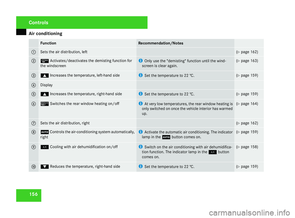 MERCEDES-BENZ CLS COUPE 2008  Owners Manual Air conditioning
156 Function Recommendation/Notes
1 Sets the air distribution, left (Y page 162)
2 y Activates/deactivates the demisting function for
the windscreen i
Only use the "demisting"