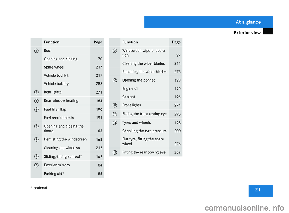 MERCEDES-BENZ CLS COUPE 2008  Owners Manual Exterior view
21Function Page
1 Boot
Opening and closing 70
Spare wheel 217
Vehicle tool kit 217
Vehicle battery 288
2 Rear lights
271
3 Rear window heating
164
4 Fuel filler flap
190
Fuel requirement