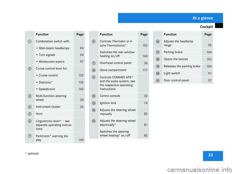 MERCEDES-BENZ CLS COUPE 2008  Owners Manual Cockpit
23Function Page
1 Combination switch with:
• Main-beam headlamps 94
• Turn signals 94
• Windscreen wipers 97
2 Cruise control lever for:
• Cruise control 132
• Distronic* 135
• Spe