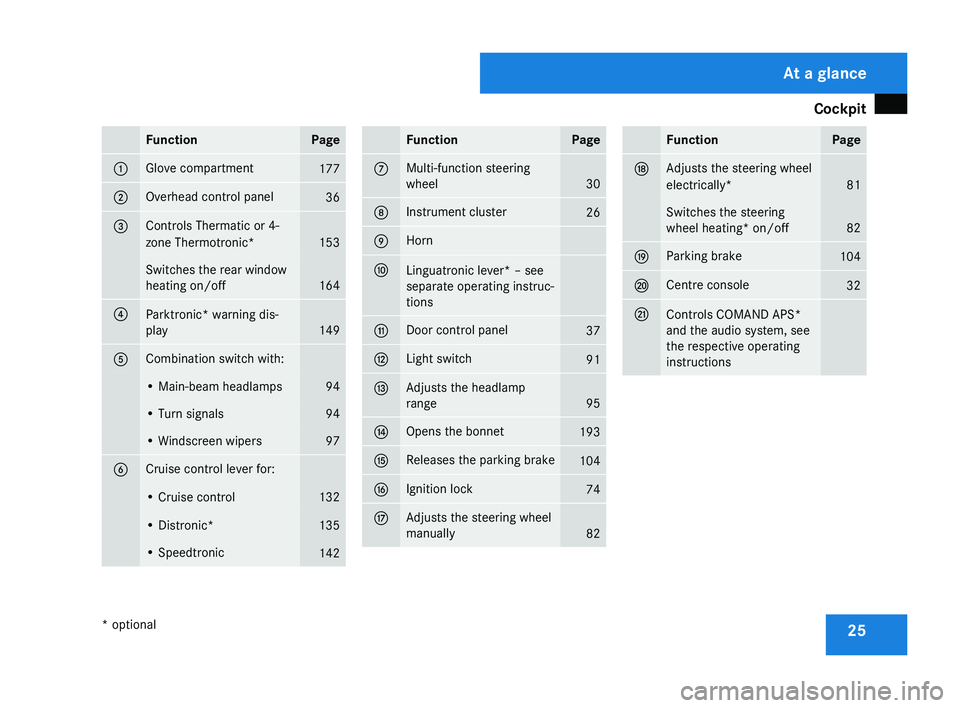MERCEDES-BENZ CLS COUPE 2008  Owners Manual Cockpit
25Function Page
1 Glove compartment
177
2 Overhead control panel
36
3 Controls Thermatic or 4-
zone Thermotronic*
153
Switches the rear window
heating on/off
164
4
Parktronic* warning dis-
pla