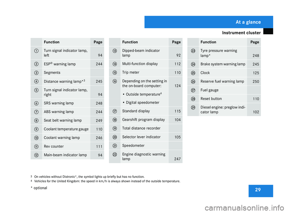 MERCEDES-BENZ CLS COUPE 2008  Owners Manual Instrument cluster
29Function Page
1 Turn signal indicator lamp,
left
94
2
ESP
®
 warning lamp 244
3 Segments
4
Distance warning lamp*
3 245
5 Turn signal indicator lamp,
right
94
6 SRS warning lamp
