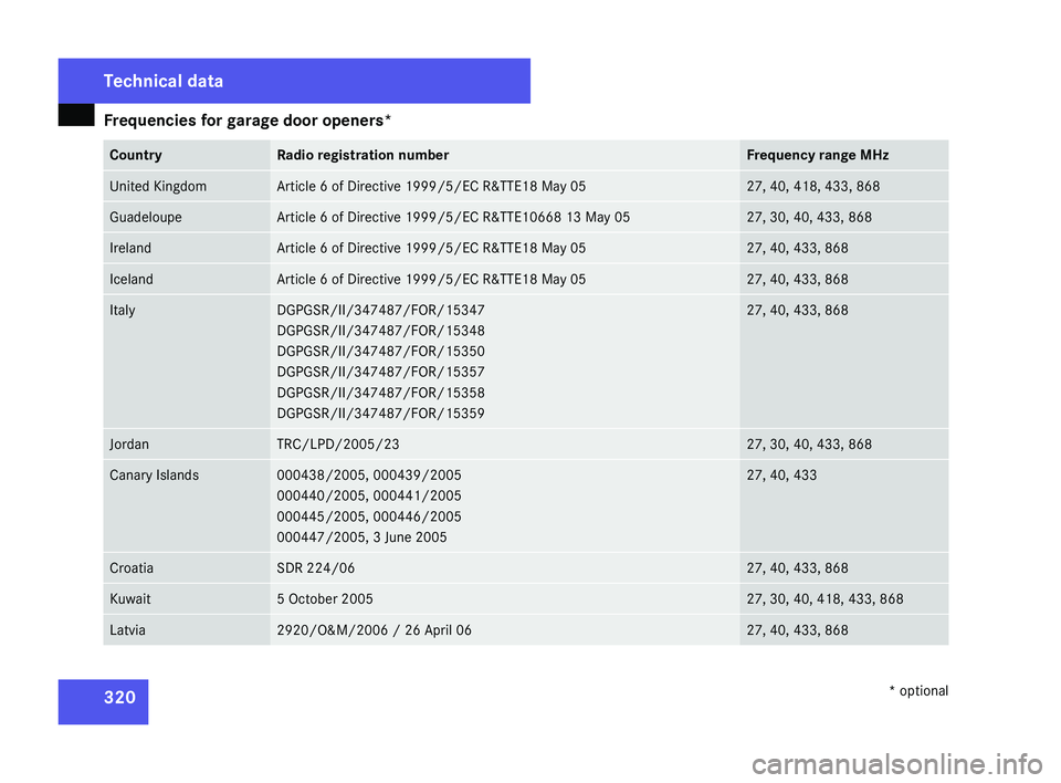 MERCEDES-BENZ CLS COUPE 2008  Owners Manual Frequencies for garage door openers*
320 Country Radio registration number Frequency range MHz
United Kingdom Article 6 of Directive 1999/5/EC R&TTE18 May 05 27, 40, 418, 433, 868
Guadeloupe Article 6