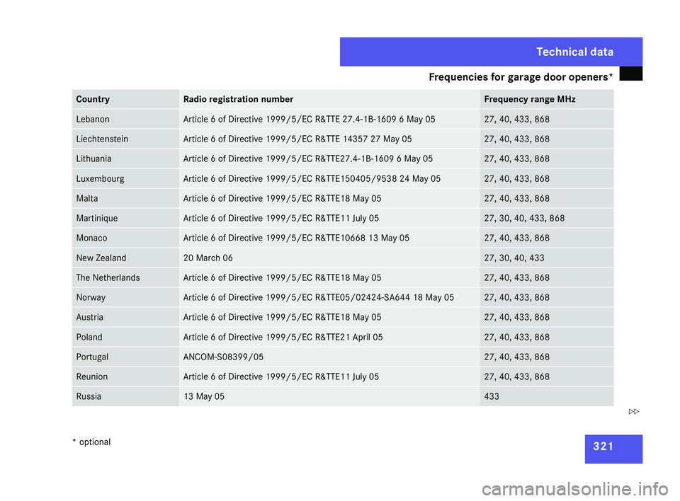 MERCEDES-BENZ CLS COUPE 2008  Owners Manual Frequencies for garage door openers*
321Country Radio registration number Frequency range MHz
Lebanon Article 6 of Directive 1999/5/EC R&TTE 27.4-1B-1609 6 May 05 27, 40, 433, 868
Liechtenstein Articl