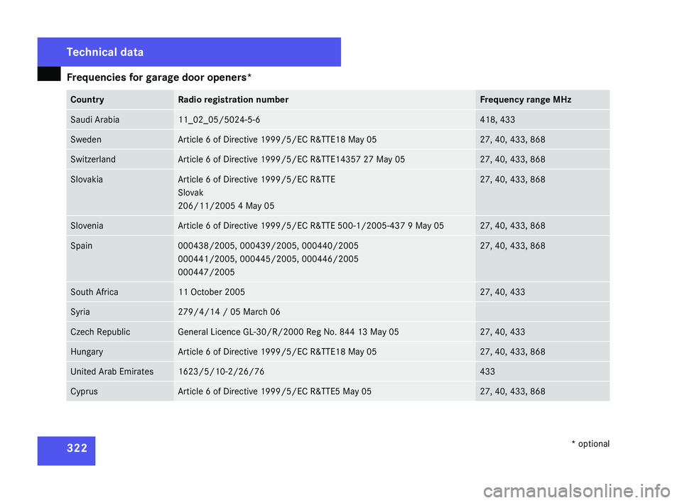 MERCEDES-BENZ CLS COUPE 2008  Owners Manual Frequencies for garage door openers*
322 Country Radio registration number Frequency range MHz
Saudi Arabia 11_02_05/5024-5-6 418, 433
Sweden Article 6 of Directive 1999/5/EC R&TTE18 May 05 27, 40, 43