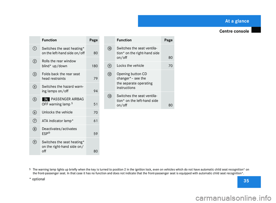 MERCEDES-BENZ CLS COUPE 2008  Owners Manual Centre console
35Function Page
1
Switches the seat heating*
on the left-hand side on/off
80
2 Rolls the rear window
blind* up/down
180
3 Folds back the rear seat
head restraints
79
4 Switches the haza