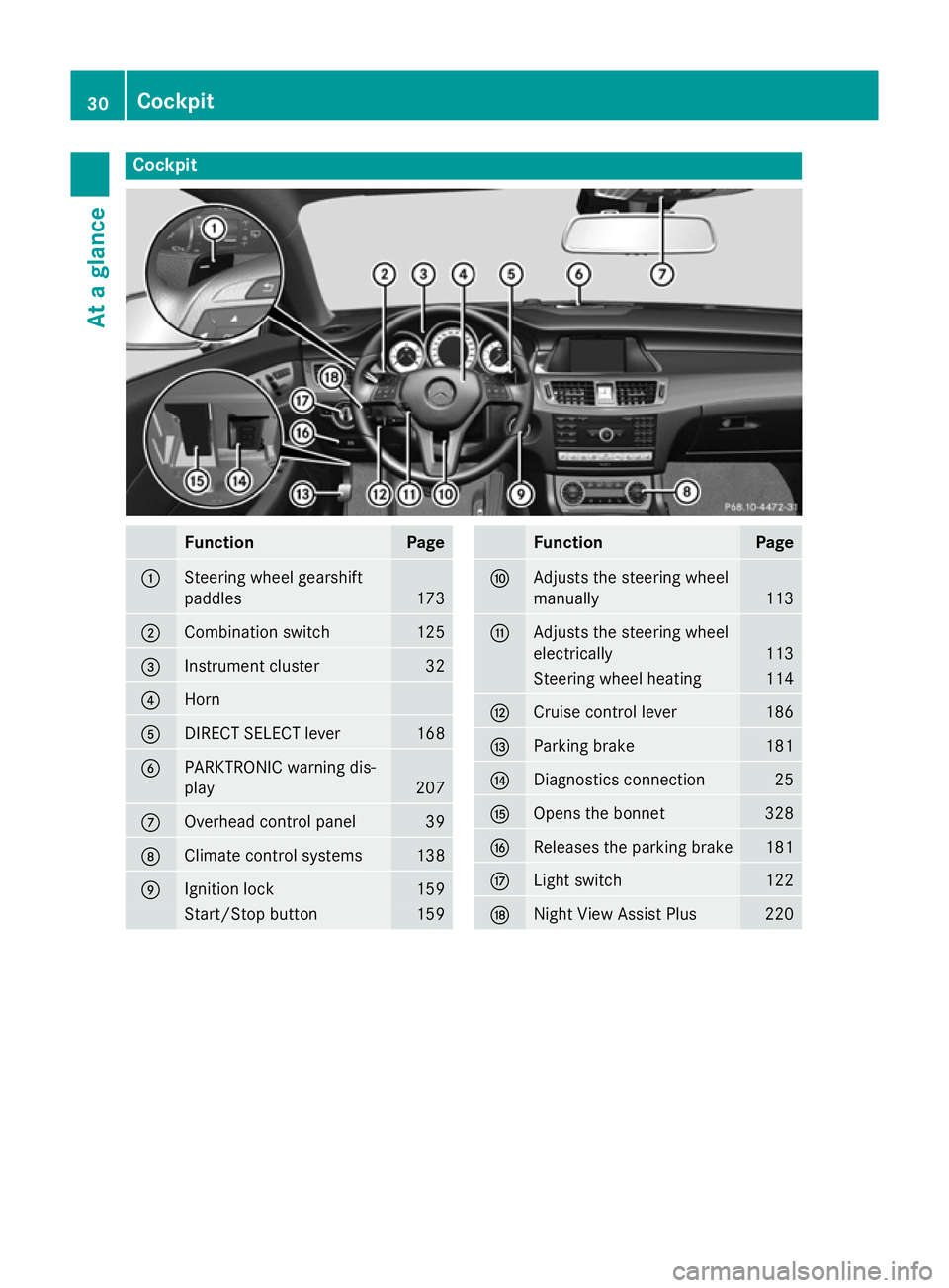 MERCEDES-BENZ CLS SHOOTING BRAKE 2014  Owners Manual Cockpit
Function Page
:
Steering wheel gearshift
paddles
173
;
Combination switch 125
=
Instrument cluster 32
?
Horn
A
DIRECT SELECT lever 168
B
PARKTRONIC warning dis-
play
207
C
Overhead control pan