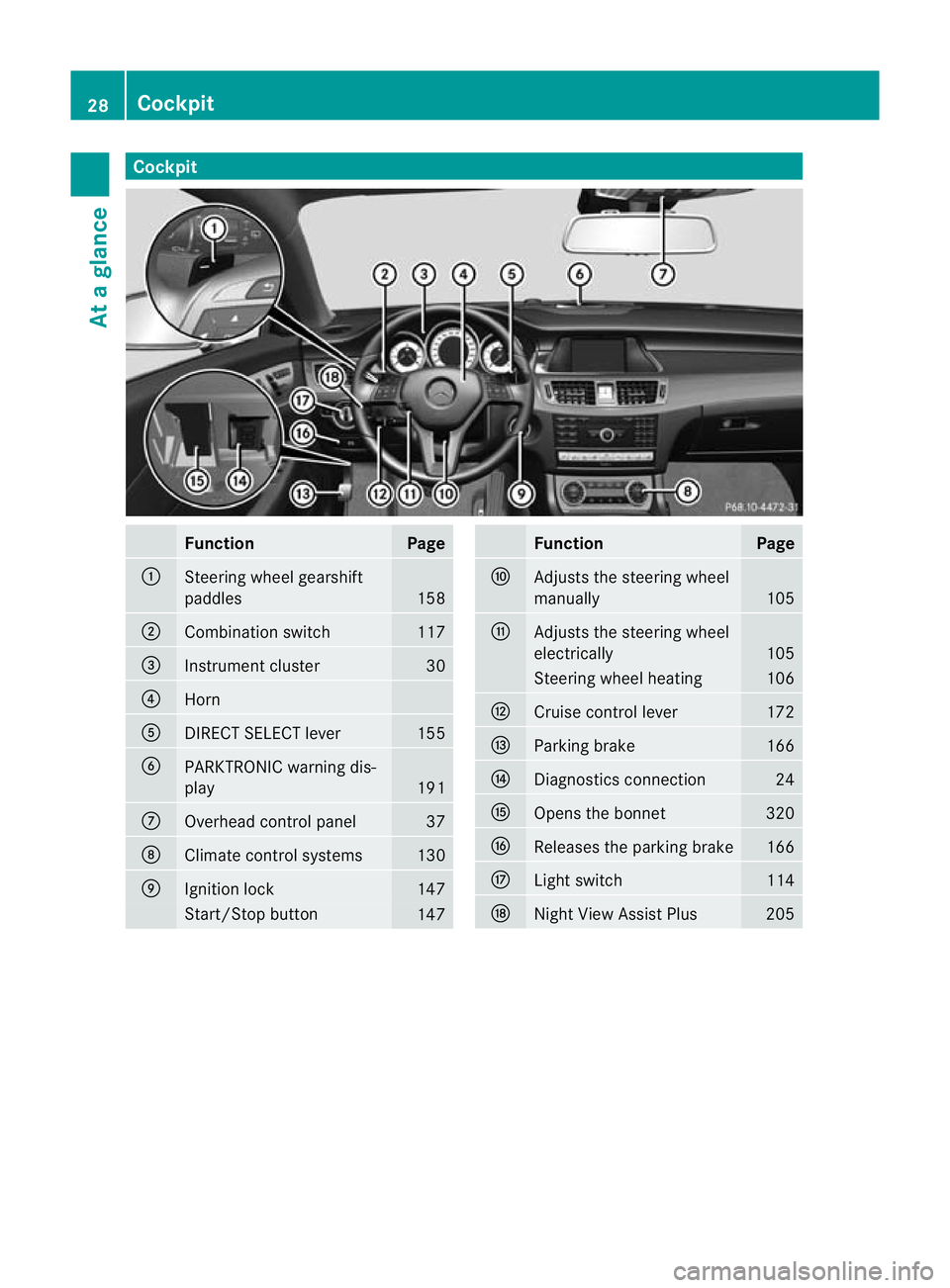 MERCEDES-BENZ CLS SHOOTING BRAKE 2012  Owners Manual Cockpit
Function Page
:
Steering wheel gearshift
paddles
158
;
Combination switch 117
=
Instrument cluster 30
?
Horn
A
DIRECT SELECT lever 155
B
PARKTRONIC warning dis-
play
191
C
Overhead control pan