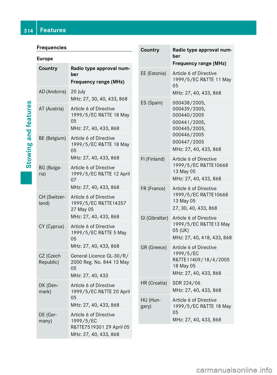 MERCEDES-BENZ CLS SHOOTING BRAKE 2012 Owners Manual Frequencies
Europe
Country Radio type approval num-
ber
Frequency range (MHz)
AD (Andorra) 20 July
MHz: 27, 30, 40
,433, 868 AT (Austria) Article 6 of Directive
1999/5/EC R&TTE 18 May
05
MHz: 27, 40, MERCEDES-BENZ CLS SHOOTING BRAKE 2012 Owners Manual Frequencies
Europe
Country Radio type approval num-
ber
Frequency range (MHz)
AD (Andorra) 20 July
MHz: 27, 30, 40
,433, 868 AT (Austria) Article 6 of Directive
1999/5/EC R&TTE 18 May
05
MHz: 27, 40,