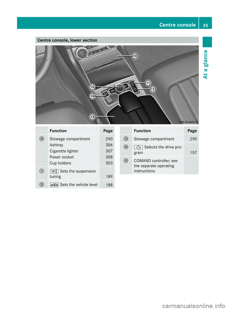 MERCEDES-BENZ CLS SHOOTING BRAKE 2012 Owners Guide Centre console, lower section
Function Page
F
Stowage compartment 290
Ashtray 306
Cigarette lighter 307
Power socket 308
Cup holders 303
G
e
Sets the suspension
tuning 189
H
É
Sets the vehicle level 