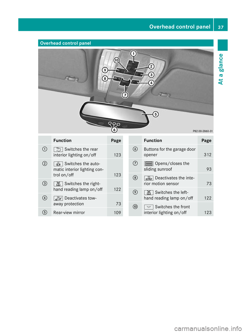 MERCEDES-BENZ CLS SHOOTING BRAKE 2012 Owners Guide Overhea
dcontrol panel Function Page
:
u
Switches the rear
interio rlighting on/off 123
;
|
Switches the auto-
matic interior lighting con-
trol on/off 123
=
p
Switches the right-
hand reading lamp on