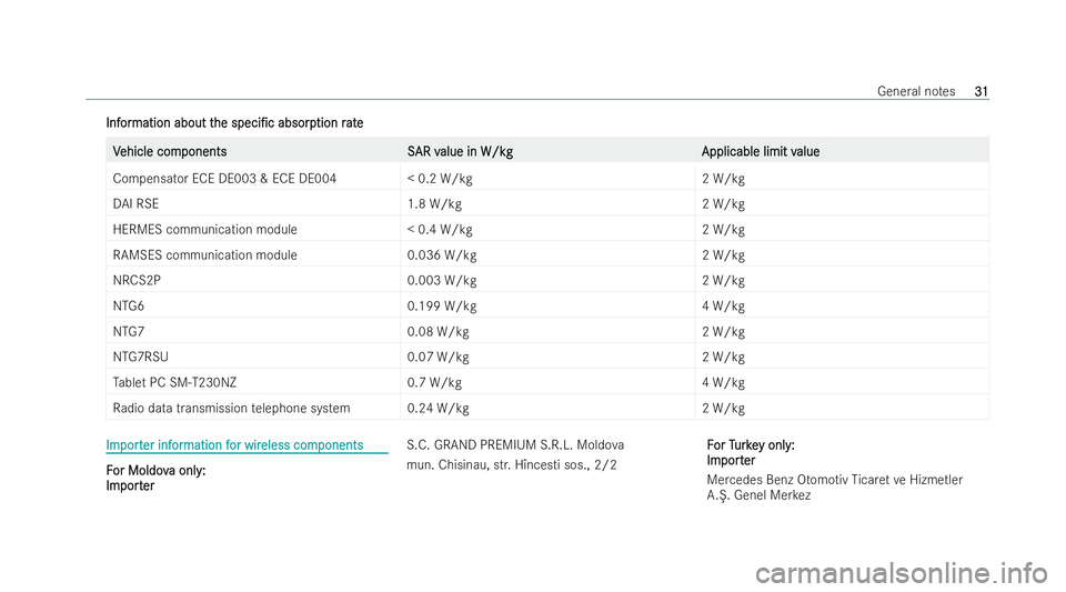 MERCEDES-BENZ E-CLASS COUPE 2022 Owners Guide Inf
Inf
or
ormation about t
mation about t he
hespeci/c
speci/c absorp
absorption r
tion r ate
ate V
V
ehicle com
ehicle com ponentsS
ponent sS AR v
AR value in W/kg
alue in W/kg Applicable limit v
