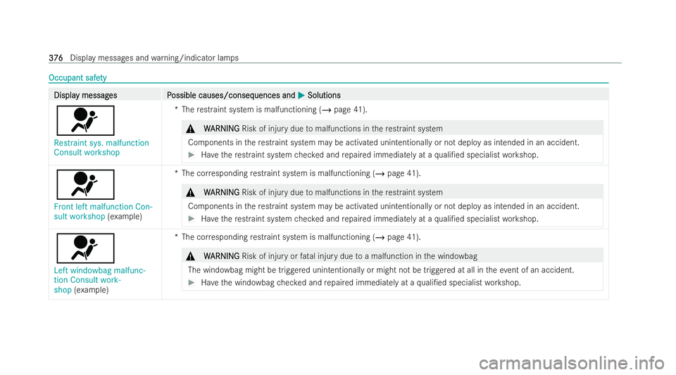 MERCEDES-BENZ E-CLASS COUPE 2022  Owners Manual Occupant safe
Occupant safe
ty
ty Displa
Displa
y messag
y messag es P
es Possible causes/conseq
ossible causes/conseq uences and
uences andM
MSolutions
Solutions
6
Restraint sys. malfunction
Consult 