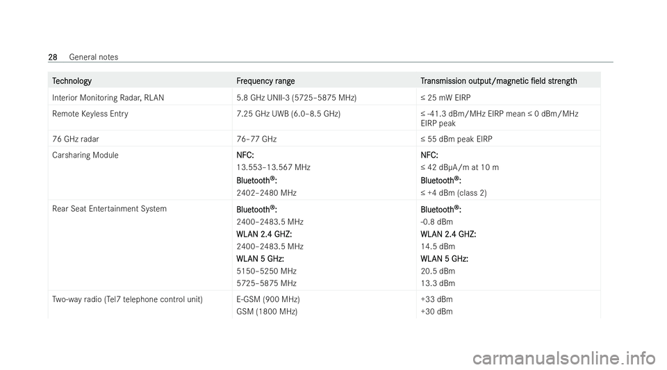 MERCEDES-BENZ E-CLASS COUPE 2021  Owners Manual T
T
ec
ec hnology Fr
hnology Freq
eq uency r
uency r angeT r
ang eT ransmission output/magne
ansmission output/magne tic
tic/eld
/eld s
strtr eng th
ength
Interior Monitoring Radar, RLAN 5.8 GHz UNI
