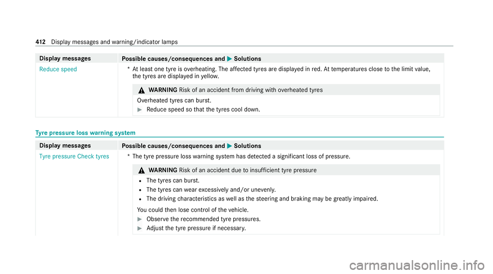 MERCEDES-BENZ E-CLASS COUPE 2020  Owners Manual Display messages
Possible causes/consequences and M
MSolutions
Reduce speed *A
t least one tyre is overheating. The af fected tyres are displ ayed in red. At temp eratures close tothe limit value,
th 