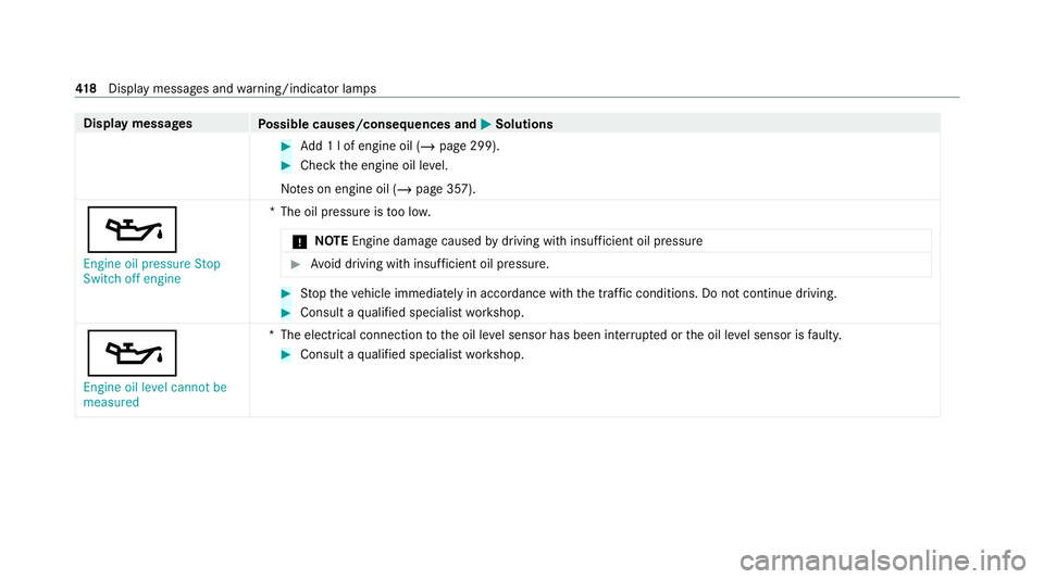 MERCEDES-BENZ E-CLASS COUPE 2020  Owners Manual Display messages
Possible causes/consequences and M
MSolutions #
Add 1 l of engine oil (/ page 299). #
Check the engine oil le vel.
No tes on engine oil (/ page 357).
5
Engine oil pressure Stop
Switch