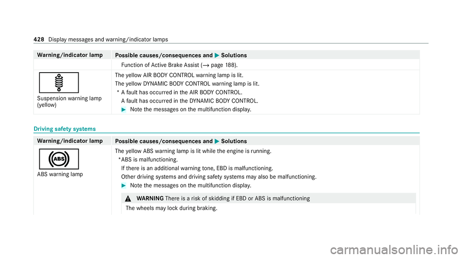 MERCEDES-BENZ E-CLASS COUPE 2020  Owners Manual Wa
rning/indicator lamp
Possible causes/consequences and M
MSolutions
Fu nction of Active Brake Assi st (/ page 188).
ä
Suspension warning lamp
(yellow) The
yellow AIR BODY CONTROL warning lamp is li