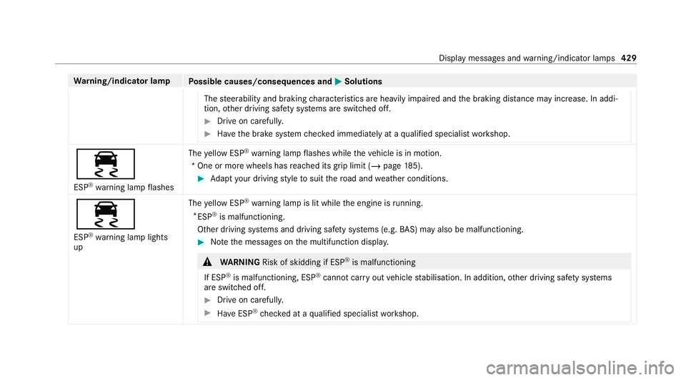 MERCEDES-BENZ E-CLASS COUPE 2020  Owners Manual Wa
rning/indicator lamp
Possible causes/consequences and M
MSolutions
The steerability and braking characteristics are heavily impaired and the braking dis tance may increase. In addi‐
tion, other d