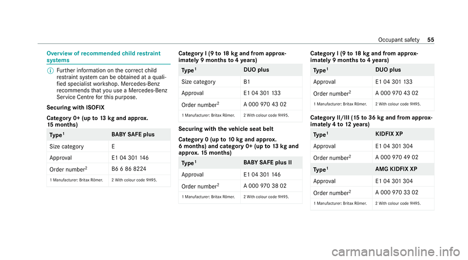 MERCEDES-BENZ E-CLASS COUPE 2020 Workshop Manual Overview of
recommended child restra int
sy stems %
Further information on the cor rect child
re stra int sy stem can be obtained at a quali‐
fi ed specialist workshop. Mercedes-Benz
re commends tha MERCEDES-BENZ E-CLASS COUPE 2020 Workshop Manual Overview of
recommended child restra int
sy stems %
Further information on the cor rect child
re stra int sy stem can be obtained at a quali‐
fi ed specialist workshop. Mercedes-Benz
re commends tha