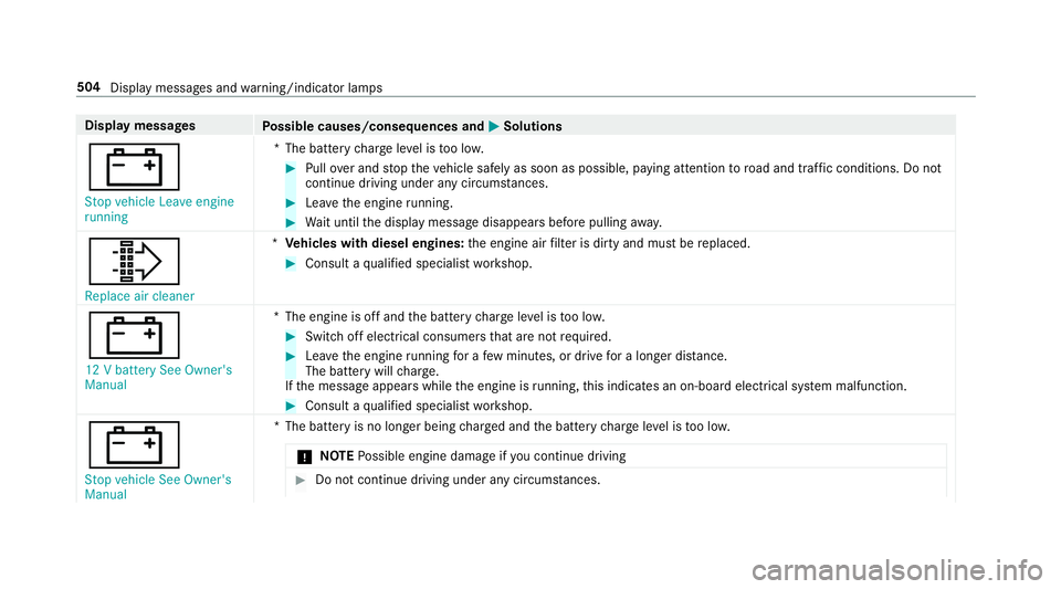 MERCEDES-BENZ E-CLASS COUPE 2018 Owners Manual Display messages
Possible causes/consequences and M
MSolutions
# Stop vehicle Leave engine
running *T
he battery charge leve l is too lo w. #
Pull over and stop theve hicle safely as soon as possible, MERCEDES-BENZ E-CLASS COUPE 2018 Owners Manual Display messages
Possible causes/consequences and M
MSolutions
# Stop vehicle Leave engine
running *T
he battery charge leve l is too lo w. #
Pull over and stop theve hicle safely as soon as possible,