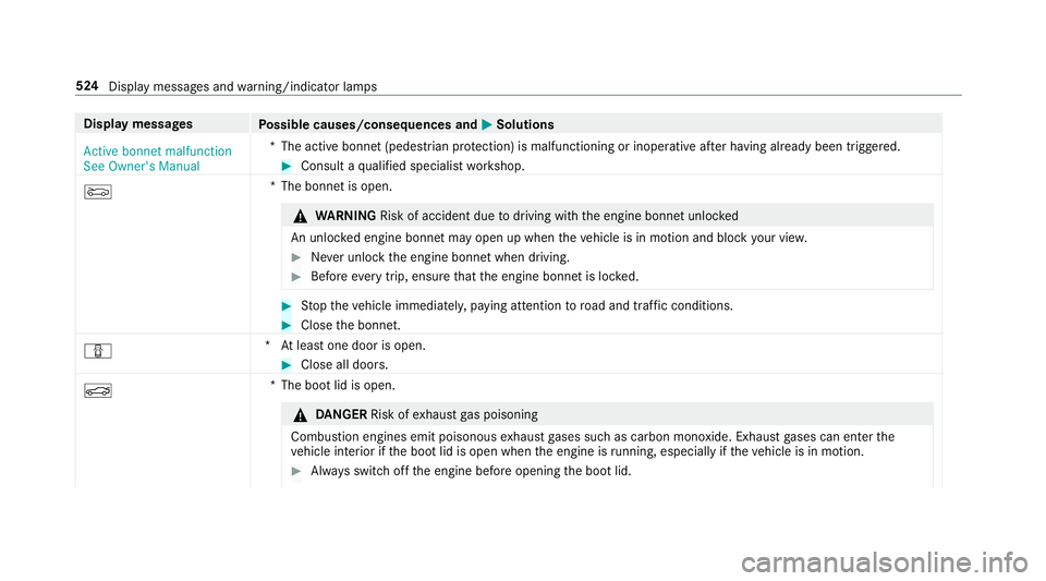 MERCEDES-BENZ E-CLASS COUPE 2018 Owners Manual Display messages
Possible causes/consequences and M
MSolutions
Active bonnet malfunction
See Owner's Manual *T
he active bonnet (pedestrian pr otection) is malfunctioning or inoperative af ter hav MERCEDES-BENZ E-CLASS COUPE 2018 Owners Manual Display messages
Possible causes/consequences and M
MSolutions
Active bonnet malfunction
See Owner's Manual *T
he active bonnet (pedestrian pr otection) is malfunctioning or inoperative af ter hav
