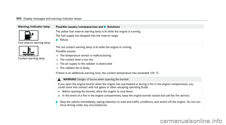MERCEDES-BENZ E-CLASS COUPE 2018  Owners Manual Wa
rning/indicator lamp
Possible causes/consequences and M
MSolutions
8 Fu elreser ve wa rning lamp The
yellow fuel reser vewarning lamp is lit while the engine is running.
The fuel supply has dropped