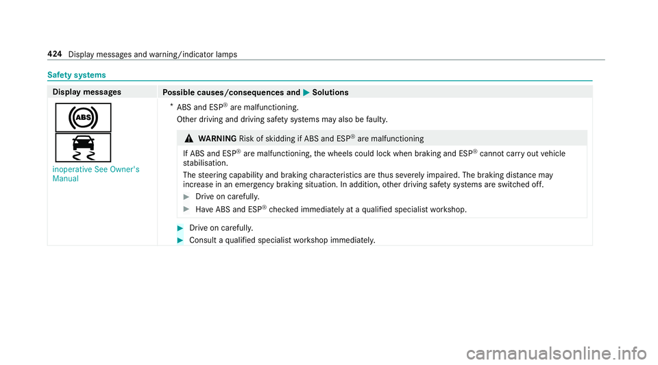 MERCEDES-BENZ E-CLASS COUPE 2017 Owners Manual Saf
ety sy stems Display messages
Possible causes/consequences and M
MSolutions
!
÷ inoperative See Owner's
Manual *
ABS and ESP ®
are malfunctioning.
Other driving and driving saf ety sy stems MERCEDES-BENZ E-CLASS COUPE 2017 Owners Manual Saf
ety sy stems Display messages
Possible causes/consequences and M
MSolutions
!
÷ inoperative See Owner's
Manual *
ABS and ESP ®
are malfunctioning.
Other driving and driving saf ety sy stems