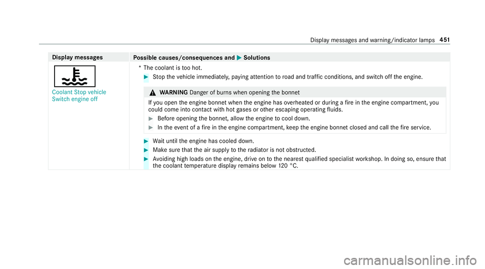 MERCEDES-BENZ E-CLASS COUPE 2017  Owners Manual Display messages
Possible causes/consequences and M
MSolutions
? Coolant Stop vehicle
Switch engine off *T
he coolant is too hot. #
Stop theve hicle immediately, paying attention toroad and traf fic c