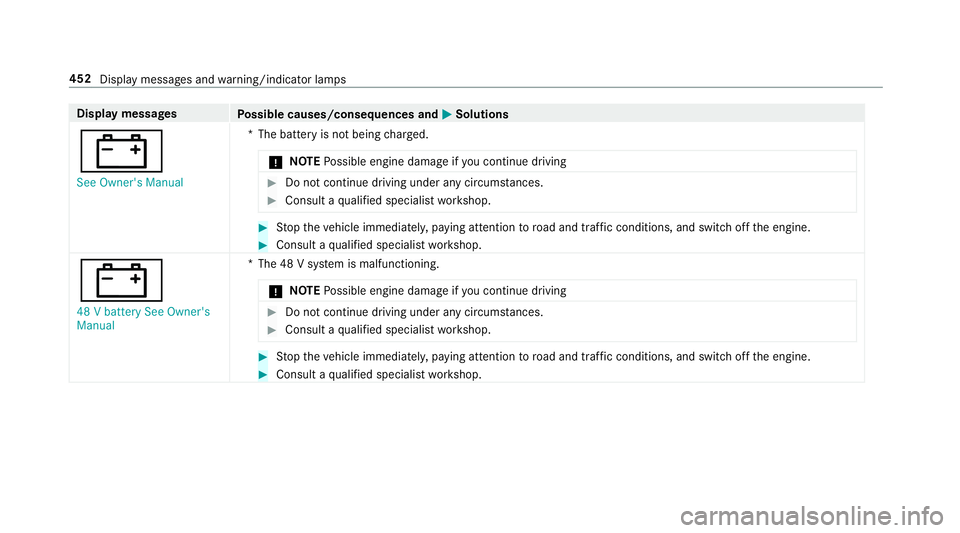 MERCEDES-BENZ E-CLASS COUPE 2017  Owners Manual Display messages
Possible causes/consequences and M
MSolutions
# See Owner's Manual *T
he battery is not being charge d.
* NO
TEPossible engine damage if you continue driving #
Do not continue dri
